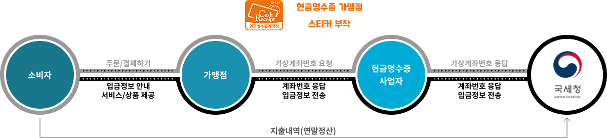 현금영수증 발행 흐름 설명