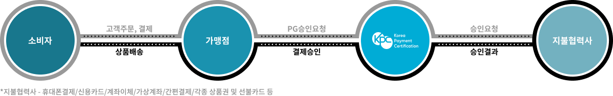 서비스 프로세스 설명
