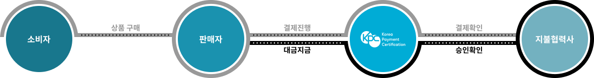 서비스 프로세스 설명