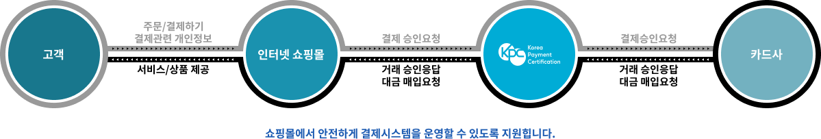 서비스 흐름 설명