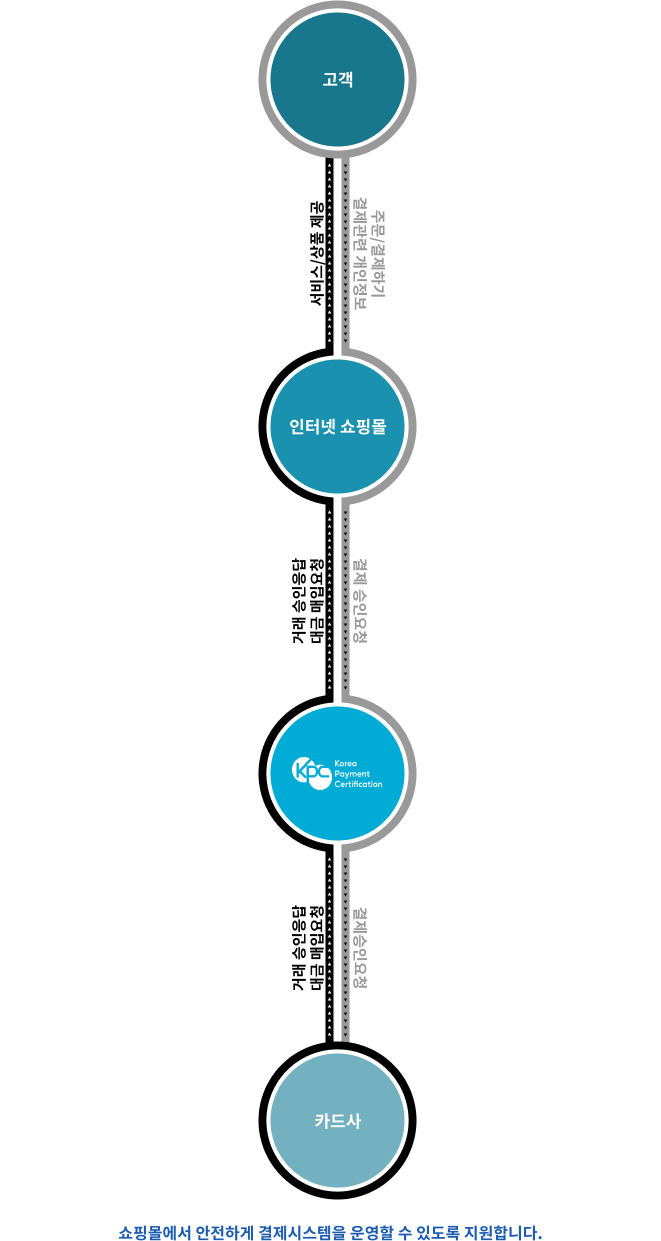 서비스 흐름 설명