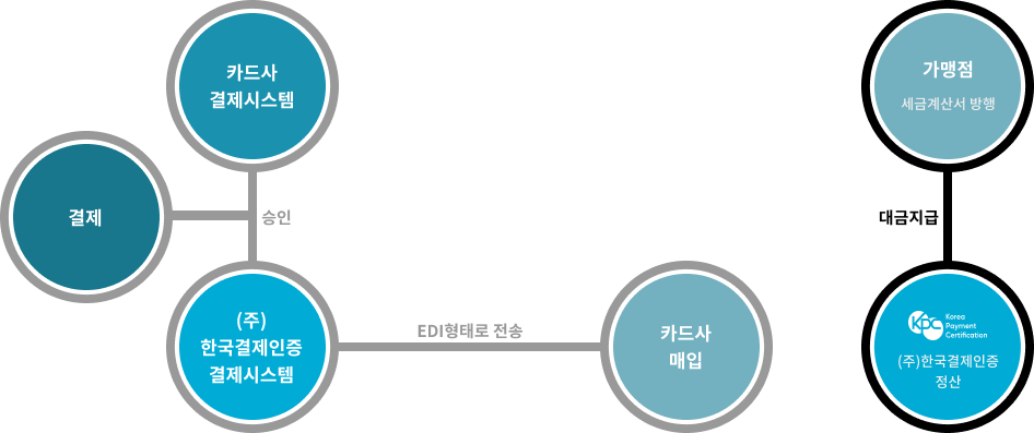 정산 시스템 설명