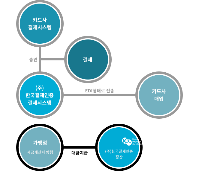 정산 시스템 설명
