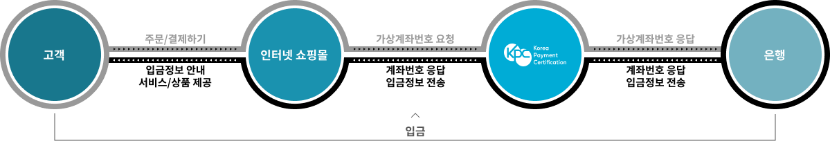 서비스 흐름 설명