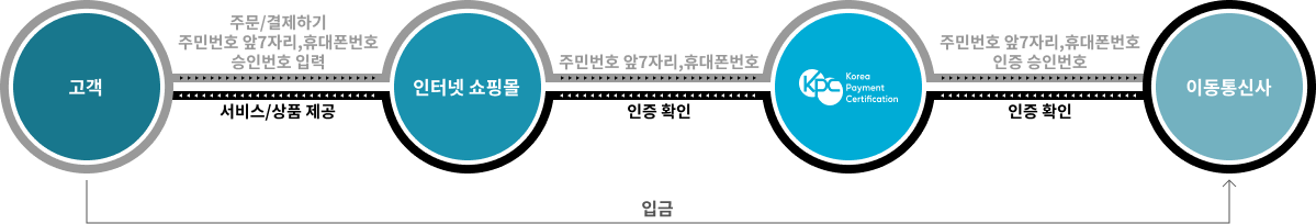 서비스 흐름 설명